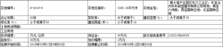 沧州市渤海新区挂牌出让4宗土地用途全部为