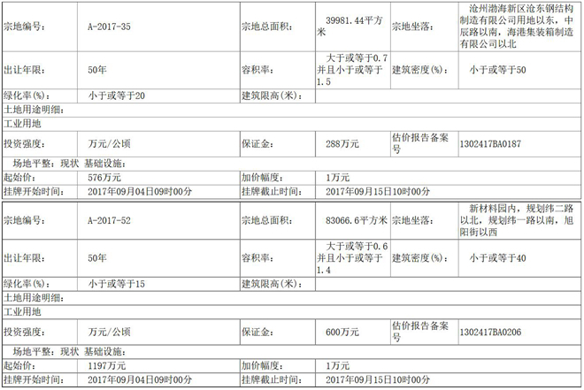 沧州渤海新区180余亩土地挂牌出让